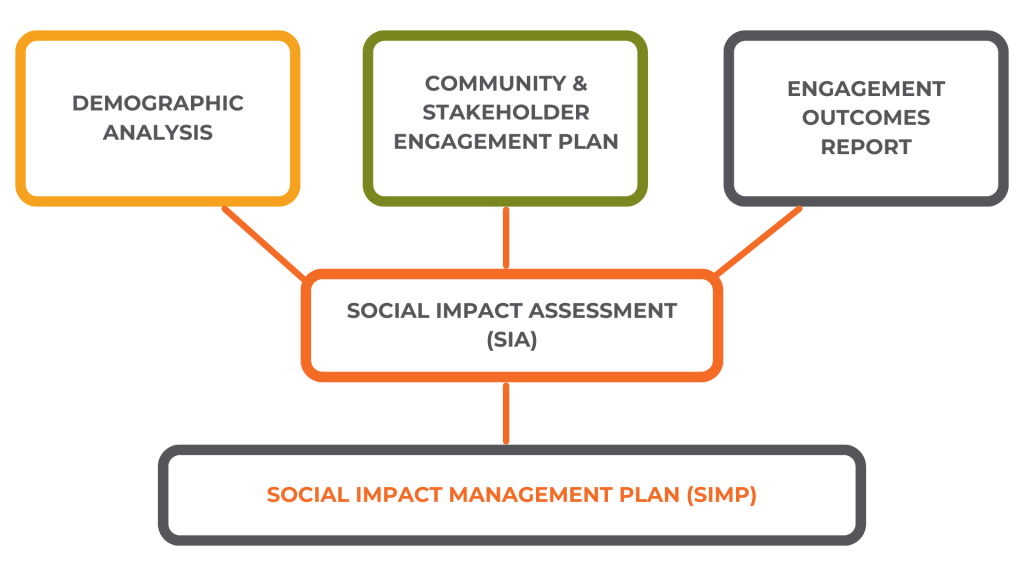 Social Impact Assessment Process - Barr Planning
